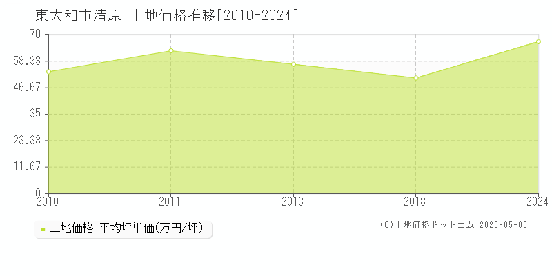 清原(東大和市)の土地価格推移グラフ(坪単価)[2010-2024年]