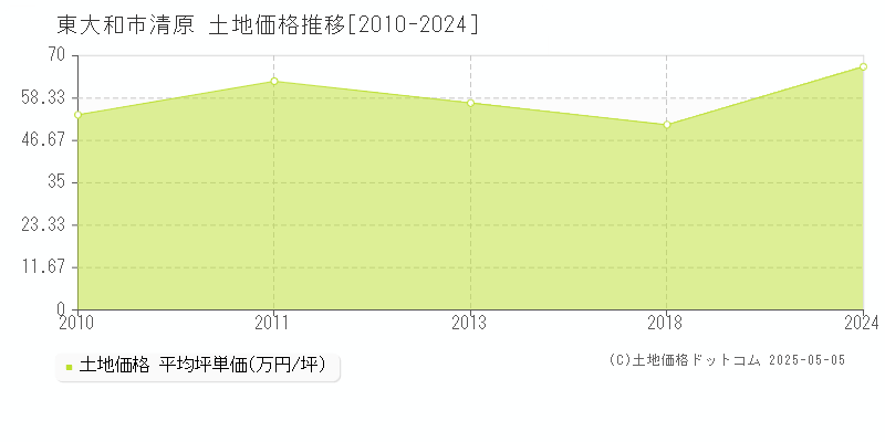 東大和市清原の土地価格推移グラフ 