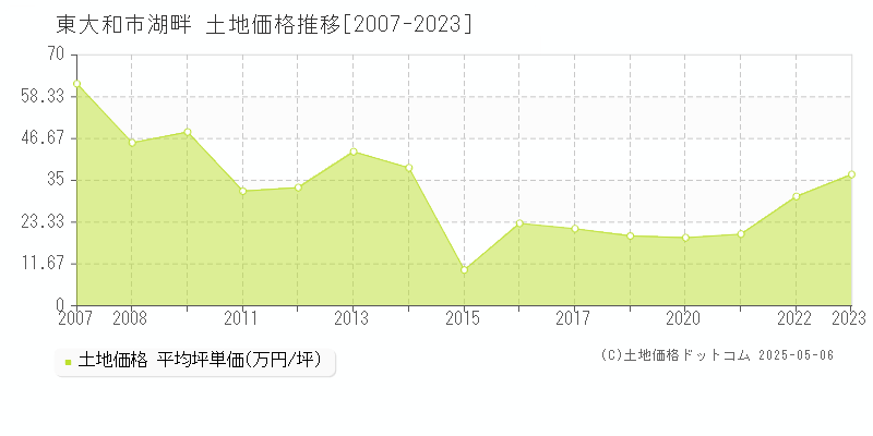 湖畔(東大和市)の土地価格推移グラフ(坪単価)[2007-2023年]