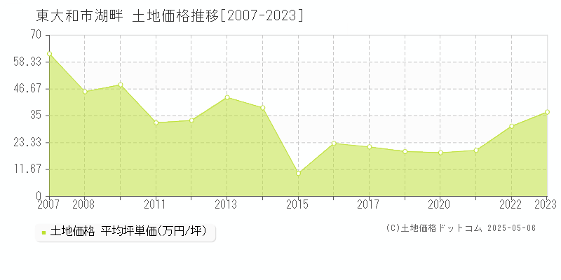 東大和市湖畔の土地価格推移グラフ 