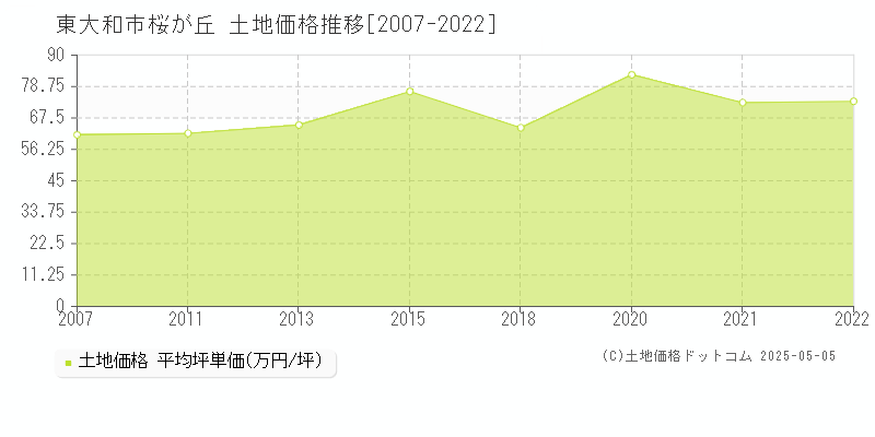桜が丘(東大和市)の土地価格推移グラフ(坪単価)[2007-2022年]