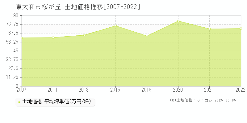 東大和市桜が丘の土地価格推移グラフ 