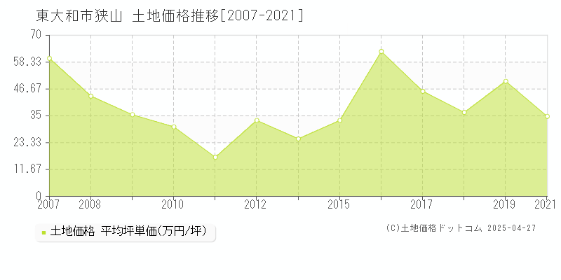 東大和市狭山の土地価格推移グラフ 