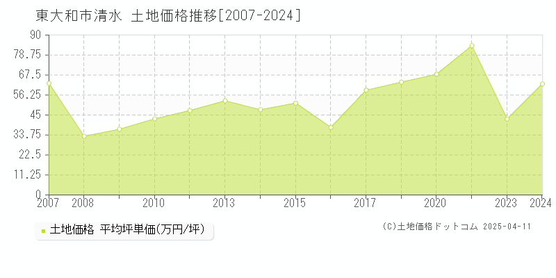 東大和市清水の土地価格推移グラフ 