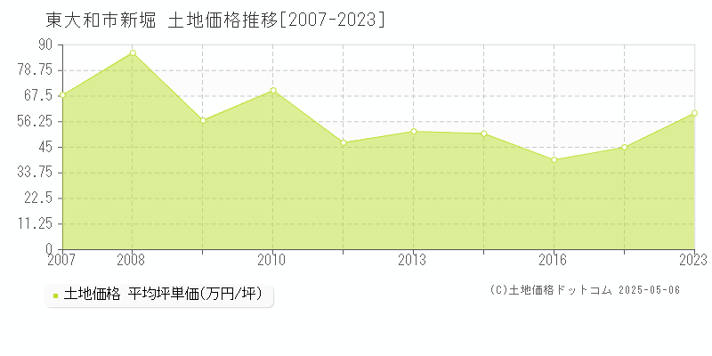 新堀(東大和市)の土地価格推移グラフ(坪単価)[2007-2023年]