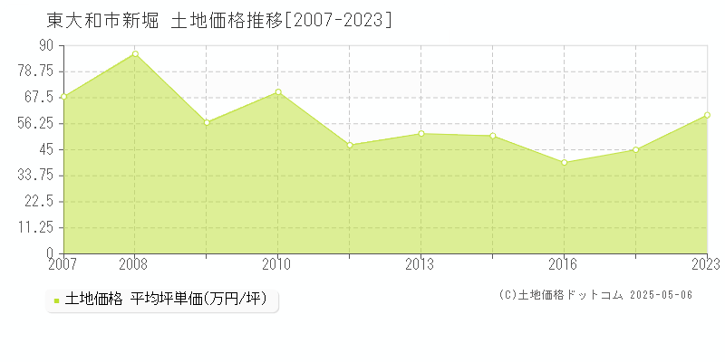 東大和市新堀の土地価格推移グラフ 