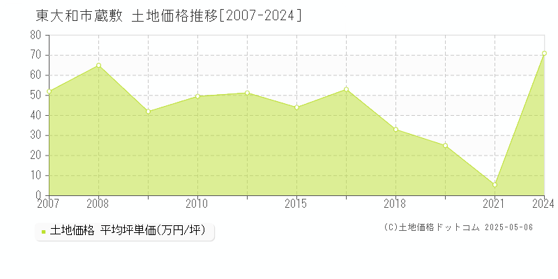 蔵敷(東大和市)の土地価格推移グラフ(坪単価)[2007-2024年]