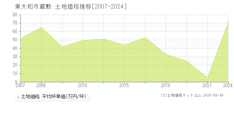 東大和市蔵敷の土地価格推移グラフ 