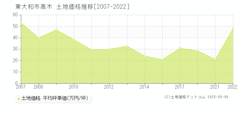 高木(東大和市)の土地価格推移グラフ(坪単価)[2007-2022年]