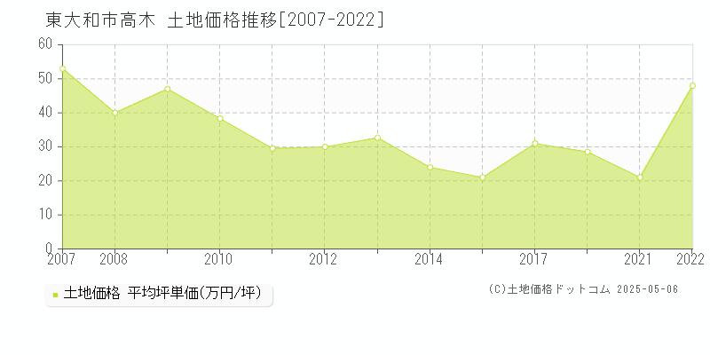 東大和市高木の土地価格推移グラフ 