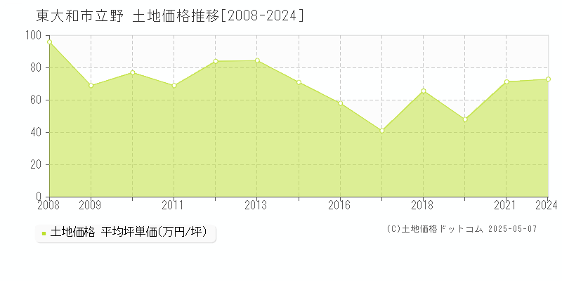立野(東大和市)の土地価格推移グラフ(坪単価)[2008-2024年]