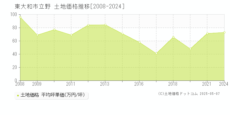 東大和市立野の土地価格推移グラフ 