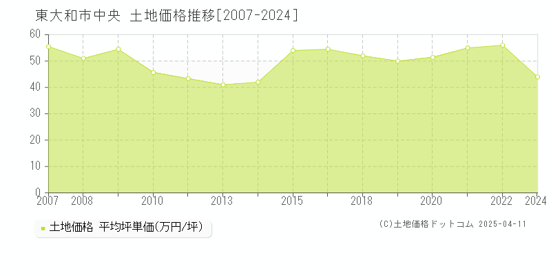 東大和市中央の土地取引事例推移グラフ 