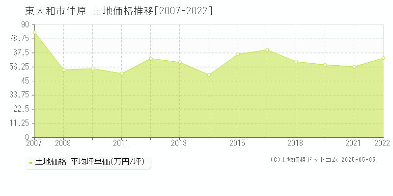 仲原(東大和市)の土地価格推移グラフ(坪単価)[2007-2022年]