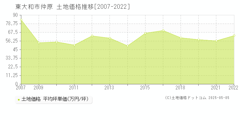 東大和市仲原の土地価格推移グラフ 