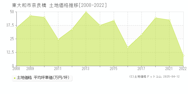 東大和市奈良橋の土地価格推移グラフ 