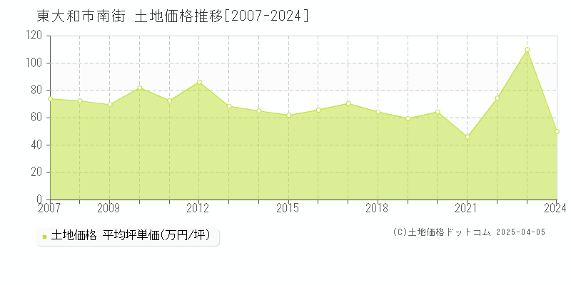 東大和市南街の土地取引価格推移グラフ 