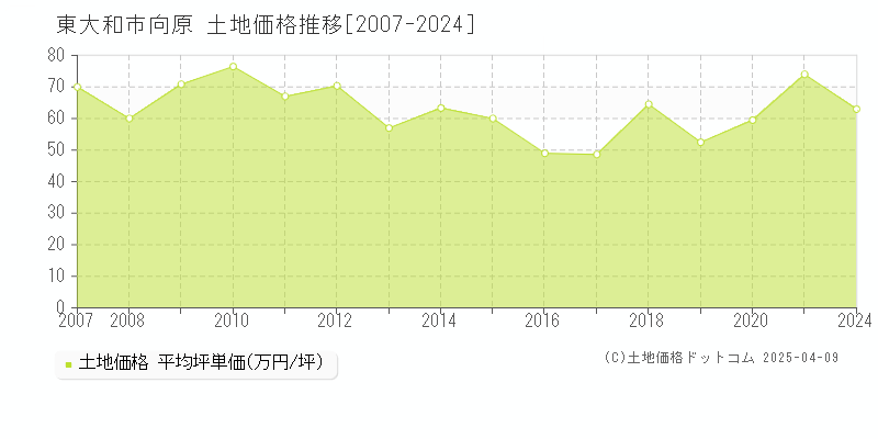 東大和市向原の土地価格推移グラフ 