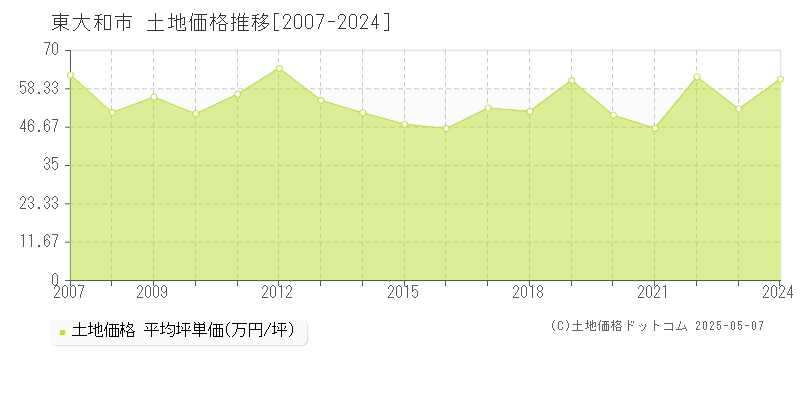 東大和市(東京都)の土地価格推移グラフ(坪単価)[2007-2024年]