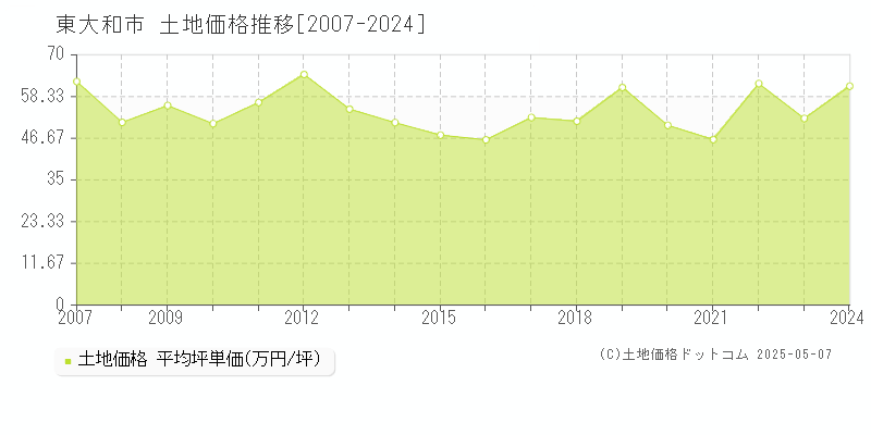 東大和市の土地価格推移グラフ 