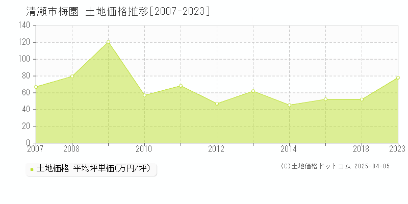 清瀬市梅園の土地価格推移グラフ 