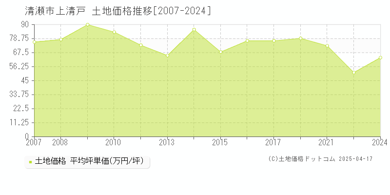 清瀬市上清戸の土地取引事例推移グラフ 