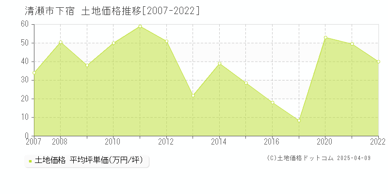 清瀬市下宿の土地価格推移グラフ 