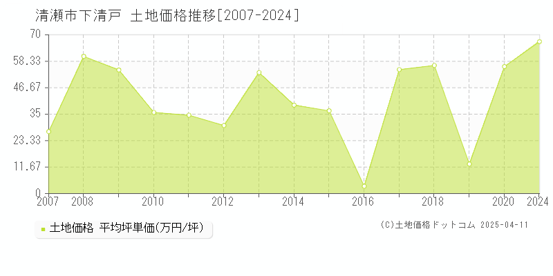 清瀬市下清戸の土地価格推移グラフ 