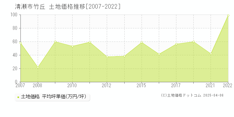 清瀬市竹丘の土地価格推移グラフ 