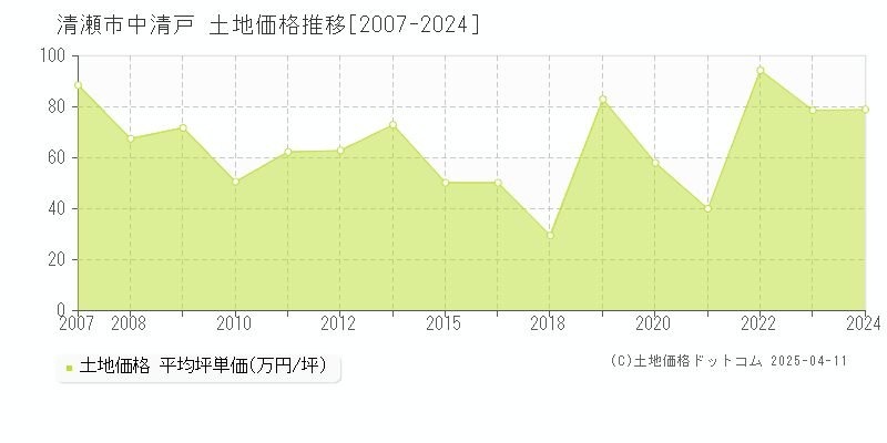 清瀬市中清戸の土地価格推移グラフ 