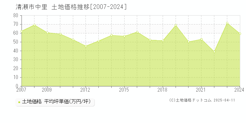 清瀬市中里の土地価格推移グラフ 