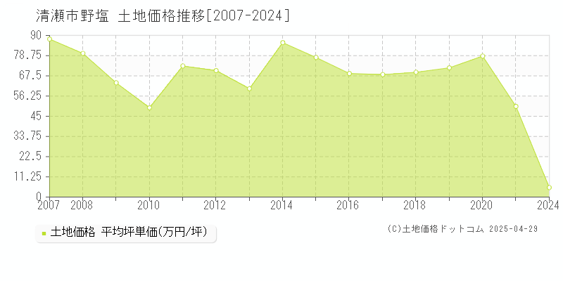 清瀬市野塩の土地価格推移グラフ 