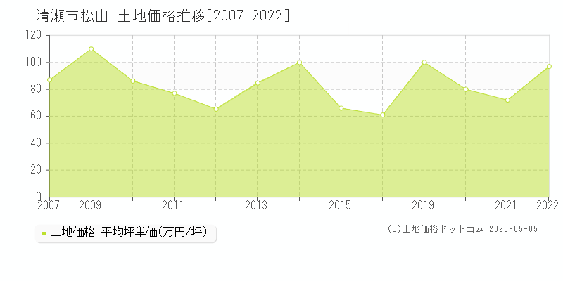 松山(清瀬市)の土地価格推移グラフ(坪単価)[2007-2022年]