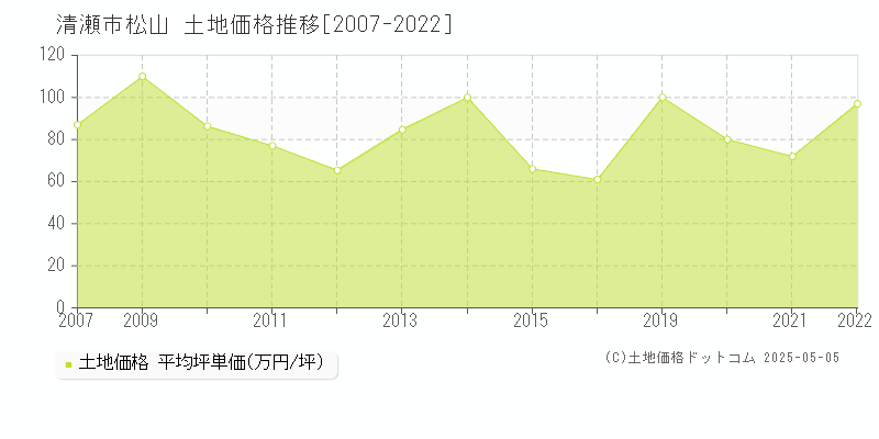 清瀬市松山の土地価格推移グラフ 