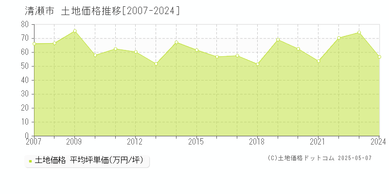 清瀬市(東京都)の土地価格推移グラフ(坪単価)[2007-2024年]