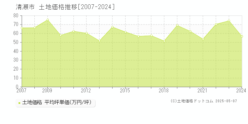 清瀬市の土地価格推移グラフ 