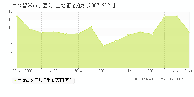 東久留米市学園町の土地価格推移グラフ 