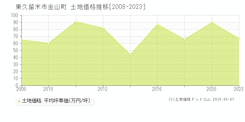 金山町(東久留米市)の土地価格推移グラフ(坪単価)[2008-2023年]