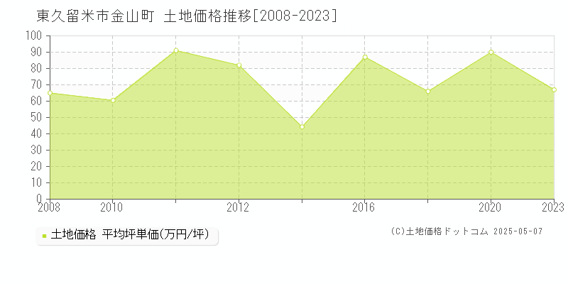 東久留米市金山町の土地価格推移グラフ 