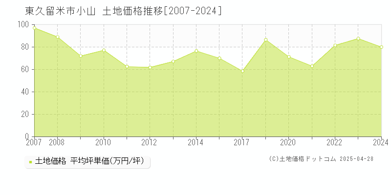 東久留米市小山の土地価格推移グラフ 