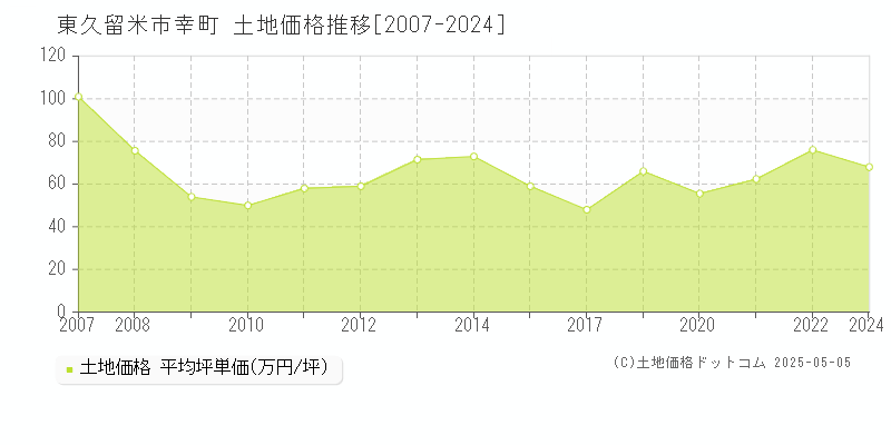 幸町(東久留米市)の土地価格推移グラフ(坪単価)[2007-2024年]