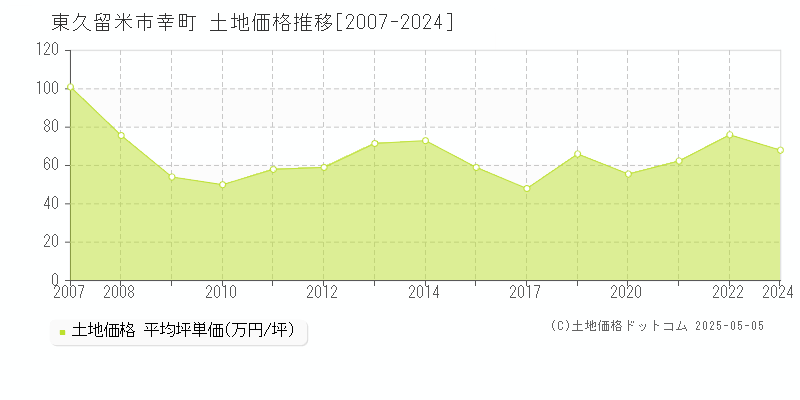 東久留米市幸町の土地取引事例推移グラフ 