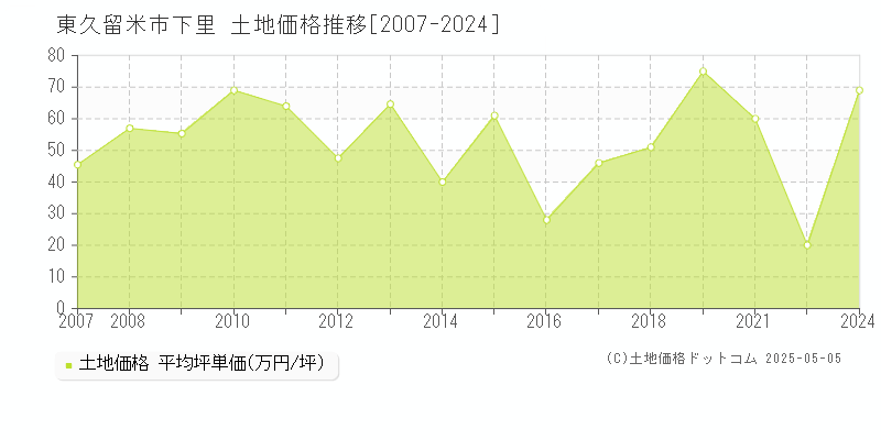 下里(東久留米市)の土地価格推移グラフ(坪単価)[2007-2024年]