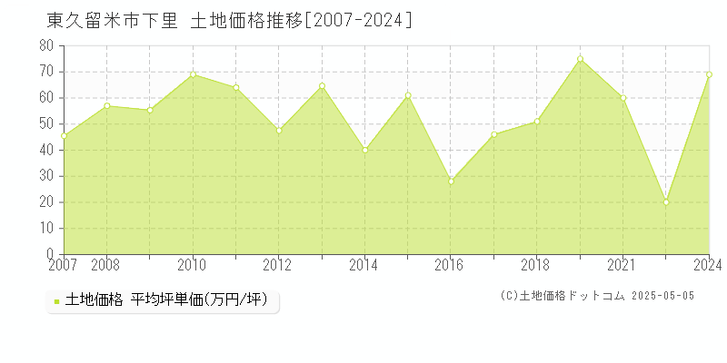 東久留米市下里の土地価格推移グラフ 