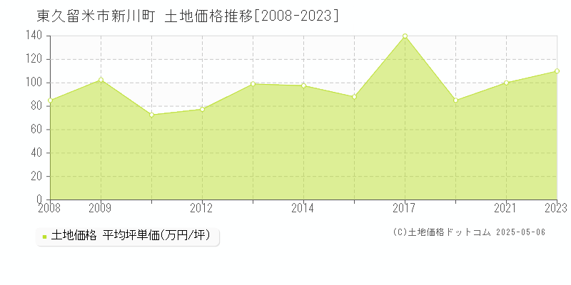 新川町(東久留米市)の土地価格推移グラフ(坪単価)[2008-2023年]
