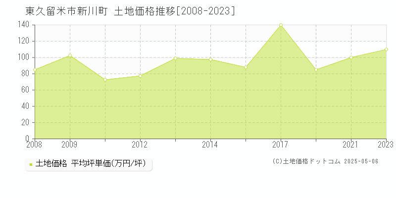 東久留米市新川町の土地価格推移グラフ 