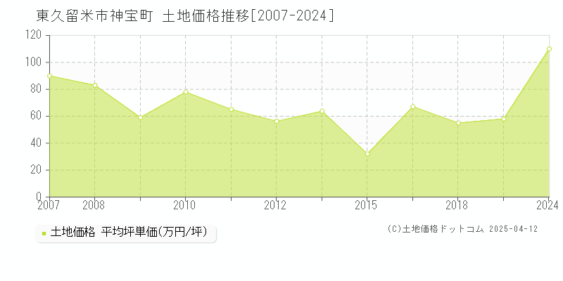 東久留米市神宝町の土地価格推移グラフ 