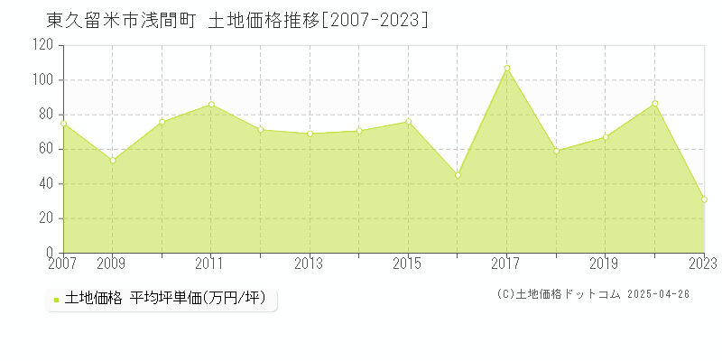 東久留米市浅間町の土地価格推移グラフ 