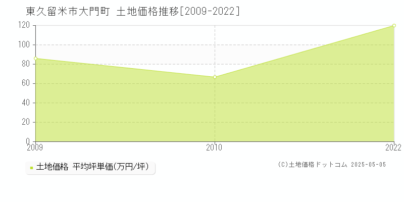 東久留米市大門町の土地価格推移グラフ 