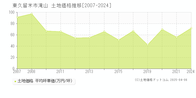 東久留米市滝山の土地価格推移グラフ 